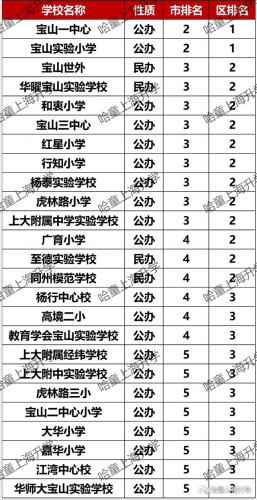 宝山排名前十的小学(上海宝山初中排名最新排名)插图10