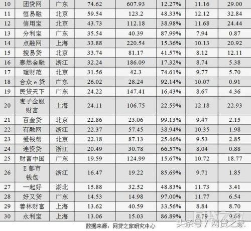 2017年靠谱网贷排行榜(网贷平台排名前100名)插图6
