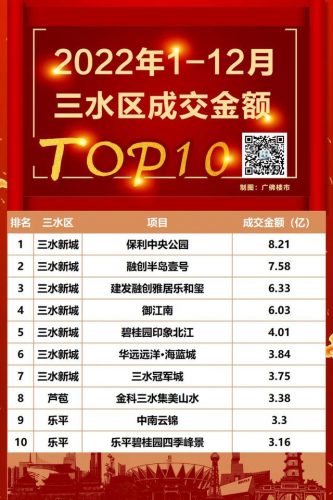 佛山楼盘排行榜前十名(佛山比较好楼盘排名)插图12