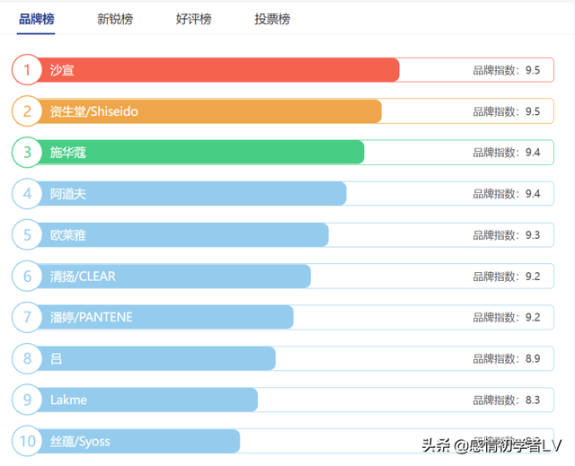 世界洗发露品牌排行榜(世界洗发水排名前十名)插图