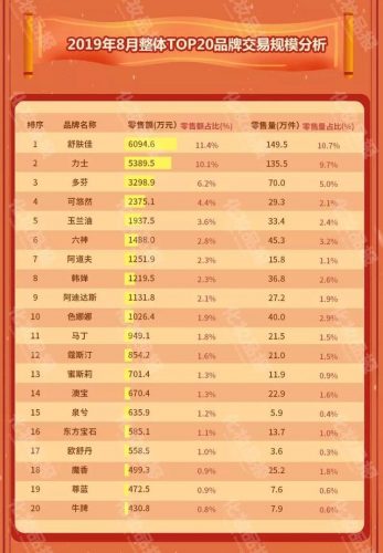 国内沐浴露品牌排行榜(十大公认最好沐浴露)插图4