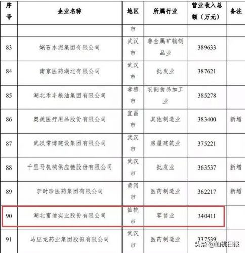 仙桃知名企业排行榜(仙桃最大的10大企业)插图