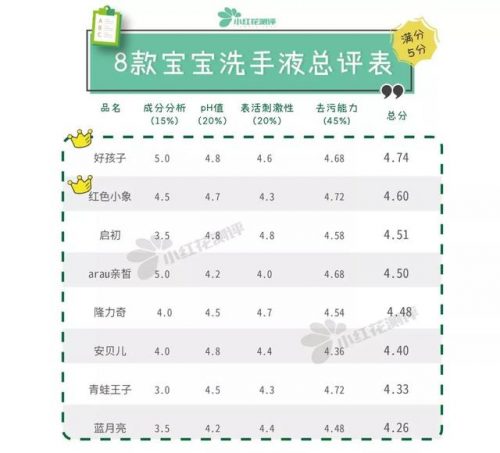 婴幼儿洗手液排行榜(宝宝多大开始用洗手液)插图16