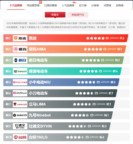 国内电动车质量排行榜(电瓶车质量排名前十名)插图2
