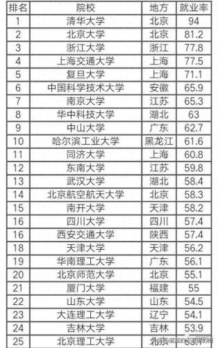 全国大学就业率排行榜(2023年最新大学排行榜)插图