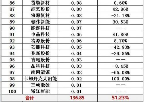 光伏能源排名前十(光伏发电排行)插图42