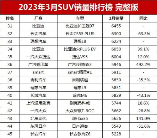2017年3月汽车销量排行榜完整版(十一月车辆销量排行榜)插图8