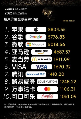 全球知名品牌排行榜(爱马仕全球排名)插图1