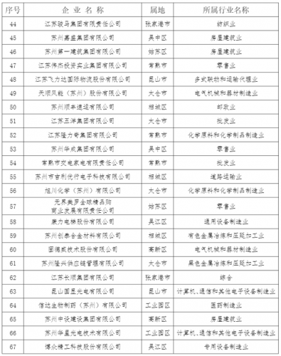 苏州高新区好厂排行榜(苏州虎丘十大好厂)插图3