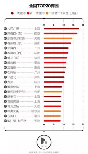 商圈展示平台排名前十(中国十大商圈排名)插图