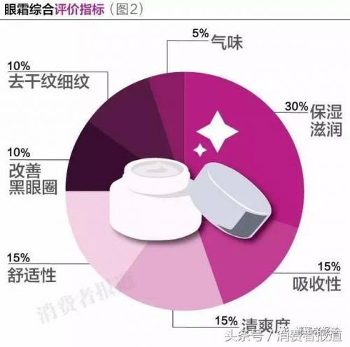 2017眼霜品牌排行榜(眼霜排行榜前十名眼霜排行榜10强)插图4