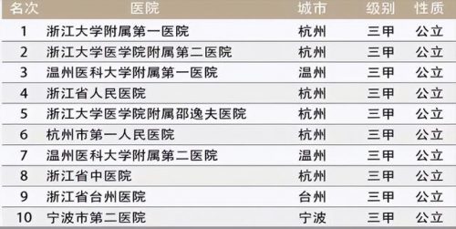 杭州医院排名前十医院(杭州市比较好的医院)插图