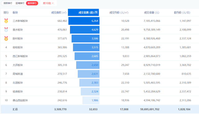 佛山楼盘排行榜前十名(佛山比较好楼盘排名)插图1