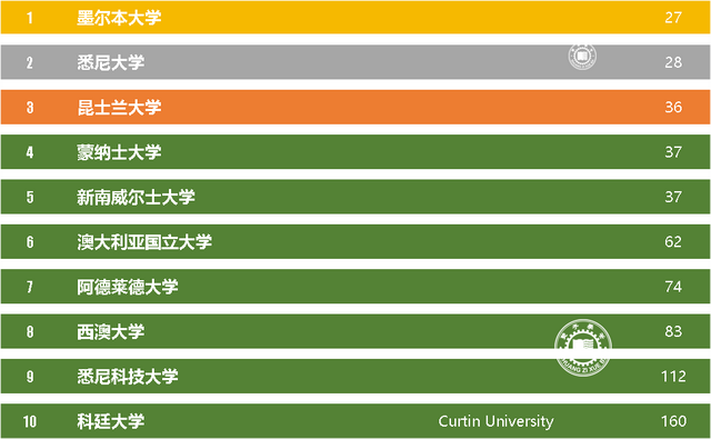 澳洲大学热度排名前十(全国49所财经大学排名)插图2
