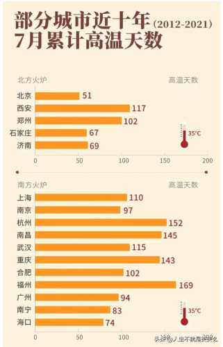 2017年7月全国高温城市排行榜(全国城市高温排名)插图12