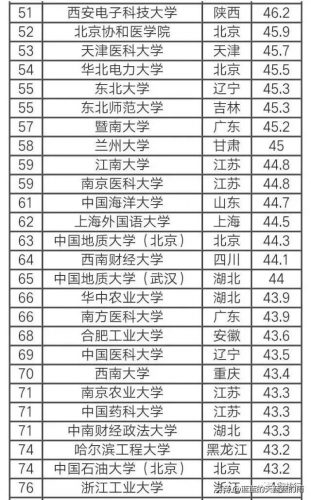 全国大学就业率排行榜(2023年最新大学排行榜)插图2