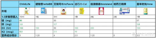 3岁儿童补钙产品排行榜(6个月宝宝补钙十大牌子)插图5