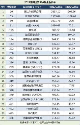 法国排名前十的企业(法国公司排名)插图2
