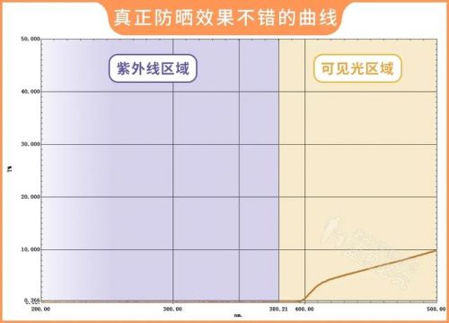 2017防晒霜排行榜10强(防晒排名前十)插图13