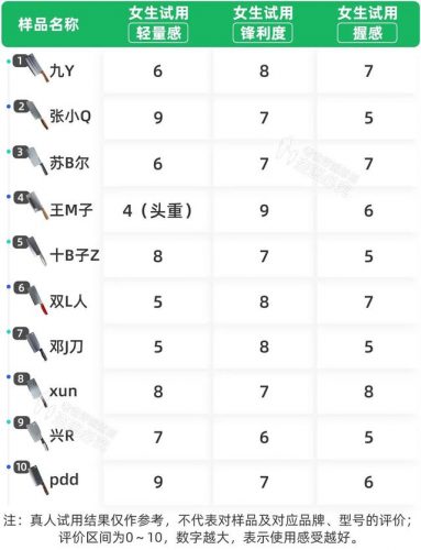 菜刀品牌十大排行榜(世界十大顶级厨刀品牌)插图18