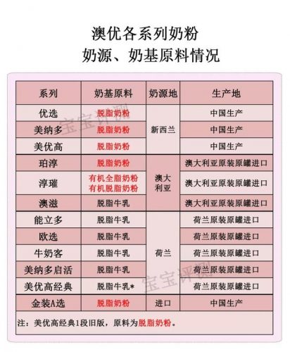 澳优新生儿奶粉排行榜(澳优奶粉全国排名第几)插图2