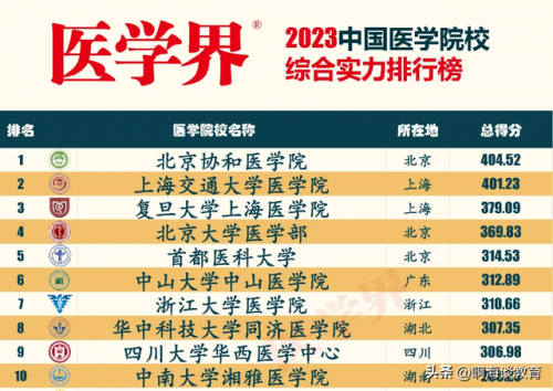 医学大学排名前十(医学类大学排行榜)插图1