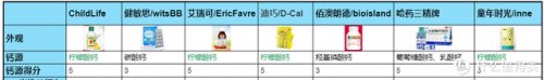 3岁儿童补钙产品排行榜(6个月宝宝补钙十大牌子)插图2