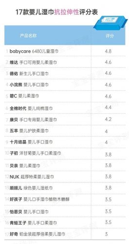 新生儿湿巾品牌排行榜(湿巾十大名牌排行榜)插图23