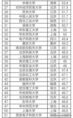 全国大学就业率排行榜(2023年最新大学排行榜)插图1