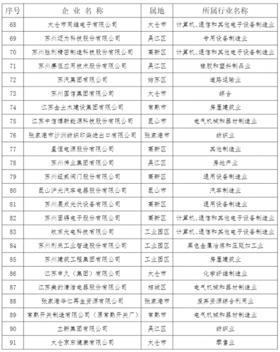 苏州高新区好厂排行榜(苏州虎丘十大好厂)插图4