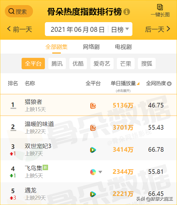 双世宠妃收视率排行榜(双世宠妃播放量多少亿)插图10