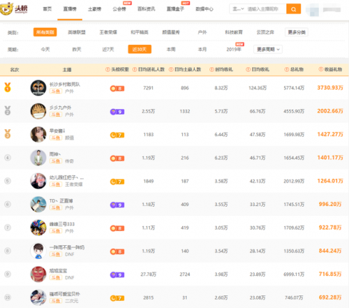 斗鱼主播年收入排行榜(2022年主播净收入榜单)插图1