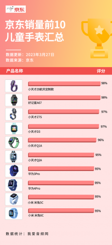 儿童手表前十排行榜(最好的手表排名前十)插图2