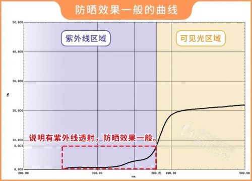 2017防晒霜排行榜10强(防晒排名前十)插图12