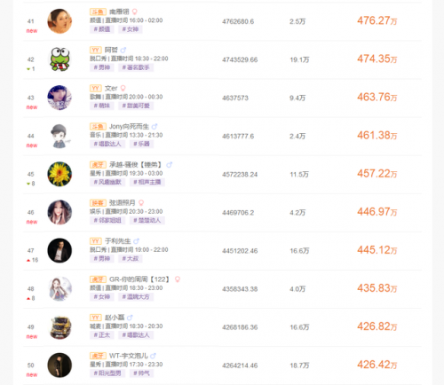 排名前十主播收入(中国网络主播收入最高排行榜)插图4