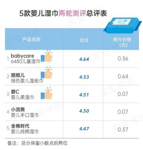 新生儿湿巾品牌排行榜(湿巾十大名牌排行榜)插图39