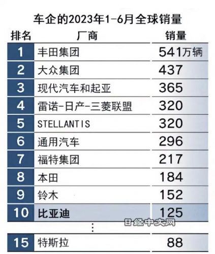 全球汽车厂销量排行榜(世界汽车产销量排名)插图19