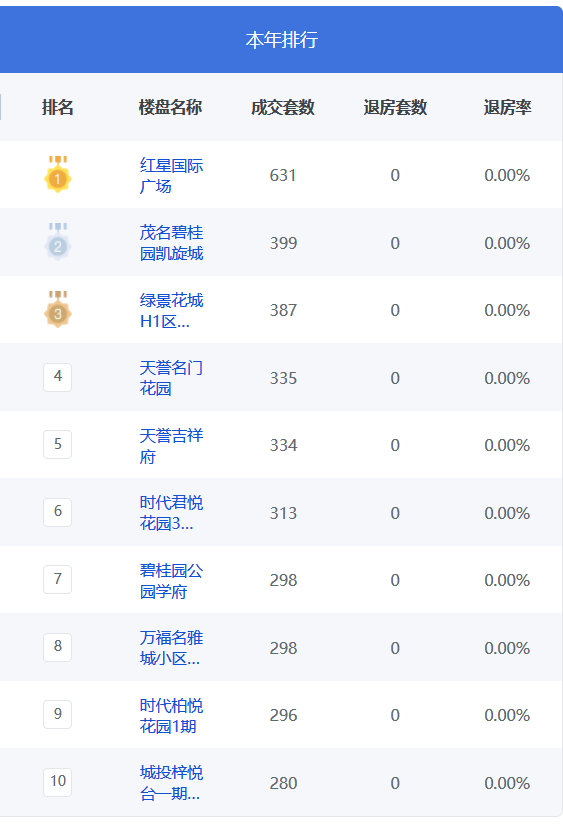 高州推荐楼盘排名前十(高州哪里的楼盘最便宜)插图4