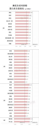 澳优新生儿奶粉排行榜(澳优奶粉全国排名第几)插图5