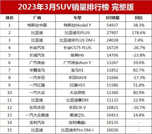 2017年3月汽车销量排行榜完整版(十一月车辆销量排行榜)插图1
