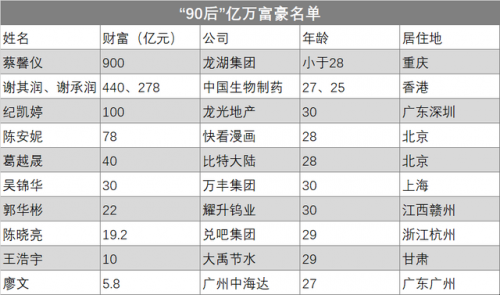 九零后十大富豪排行榜(香港富豪排行榜100名)插图11
