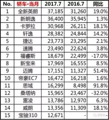 英朗7月份销量排行榜(英朗哪个配置销量最好)插图