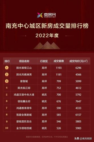 南充高端楼盘排名前十(南充最贵的楼盘是哪一个)插图2