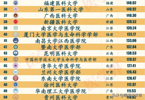 医学大学排名前十(医学类大学排行榜)插图3