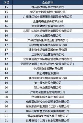 2022全国物业排名前十(中南物业排名)插图3