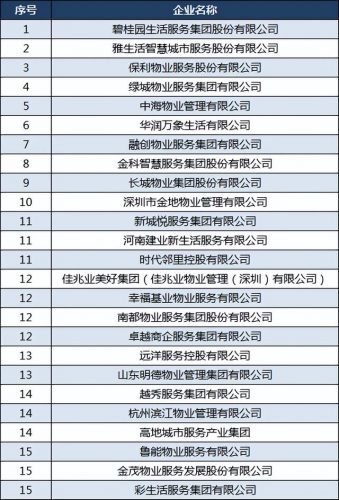 2022全国物业排名前十(中南物业排名)插图2