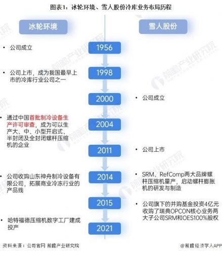 中国冷库运营排名前十(冷库制冷设备品牌大全)插图