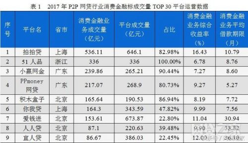 2017年靠谱网贷排行榜(网贷平台排名前100名)插图5