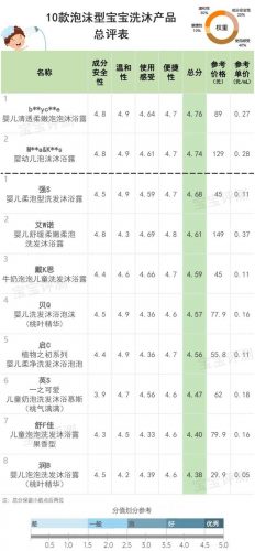 婴儿沐浴液品牌排行榜(十大婴儿洗发水品牌)插图21