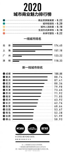 中国城市商业魅力排行榜(中国十大顶级购物中心商场)插图1